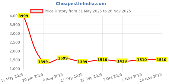 myntra.com BELLAZO Mandarin Collar Striped Embellished Sequinned Straight Kurta bellazo Price History Graph from 31 May 2025 to 24 Nov 2025