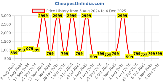 myntra.com BELLAZO Mandarin Collar Thread Work Khadi Cotton Kurta bellazo Price History Graph from 3 Aug 2024 to 4 Dec 2025