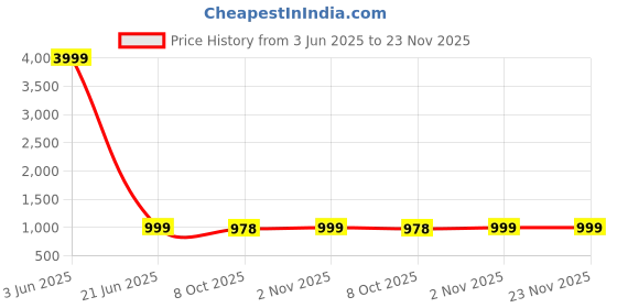 myntra.com BELLAZO Men Ethnic Motifs Embroidered Thread Work Block Print Jacquard Kurta bellazo Price History Graph from 3 Jun 2025 to 22 Nov 2025