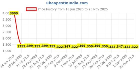 myntra.com BELLAZO Men Ethnic Motifs Printed Chikankari Indie Prints Kurta bellazo Price History Graph from 18 Jun 2025 to 25 Nov 2025