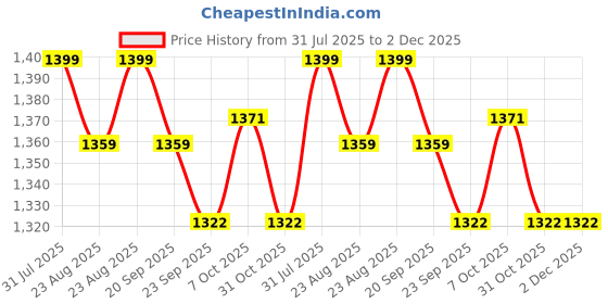myntra.com BELLAZO Men Ethnic Motifs Printed Chikankari Indie Prints Kurta bellazo Price History Graph from 31 Jul 2025 to 30 Nov 2025
