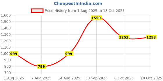 myntra.com BELLAZO Men Indie Prints Kurta bellazo Price History Graph from 1 Aug 2025 to 18 Oct 2025