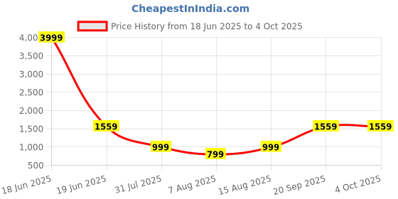 myntra.com BELLAZO Men Indie Prints Kurta bellazo Price History Graph from 18 Jun 2025 to 4 Oct 2025