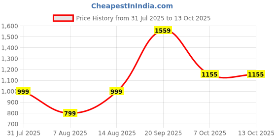 myntra.com BELLAZO Men Indie Prints Kurta bellazo Price History Graph from 31 Jul 2025 to 12 Oct 2025