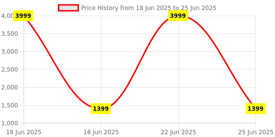 myntra.com BELLAZO Men Printed Sequinned Pastels Kurta bellazo Price History Graph from 18 Jun 2025 to 25 Jun 2025