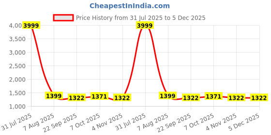 myntra.com BELLAZO Men Printed Thread Work Kurta bellazo Price History Graph from 31 Jul 2025 to 4 Dec 2025