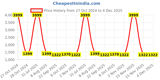 myntra.com BELLAZO Men Printed Thread Work Kurta bellazo Price History Graph from 27 Oct 2024 to 4 Dec 2025
