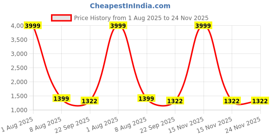 myntra.com BELLAZO Men Printed Thread Work Kurta bellazo Price History Graph from 1 Aug 2025 to 24 Nov 2025