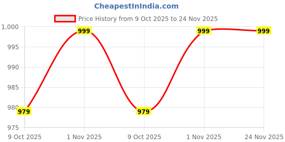 myntra.com BELLAZO Men Printed Thread Work Pastels Kurta bellazo Price History Graph from 9 Oct 2025 to 24 Nov 2025