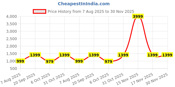 myntra.com BELLAZO Men Striped Kurta bellazo Price History Graph from 7 Aug 2025 to 30 Nov 2025