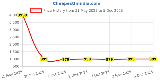 myntra.com BELLAZO Men Striped Thread Work Kurta bellazo Price History Graph from 31 May 2025 to 4 Dec 2025