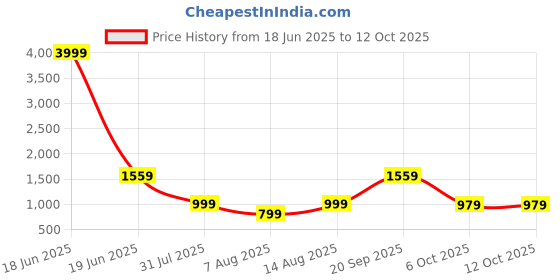 myntra.com BELLAZO Men Thread Work Indie Prints Kurta bellazo Price History Graph from 18 Jun 2025 to 11 Oct 2025