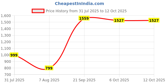myntra.com BELLAZO Men Thread Work Indie Prints Kurta bellazo Price History Graph from 31 Jul 2025 to 11 Oct 2025