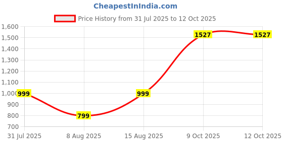 myntra.com BELLAZO Men Thread Work Indie Prints Kurta bellazo Price History Graph from 31 Jul 2025 to 12 Oct 2025