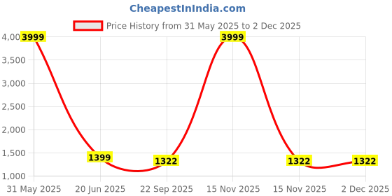 myntra.com BELLAZO Men Thread Work Khadi Kurta bellazo Price History Graph from 31 May 2025 to 1 Dec 2025