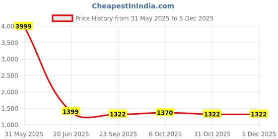 myntra.com BELLAZO Men Thread Work Khadi Kurta bellazo Price History Graph from 31 May 2025 to 3 Dec 2025