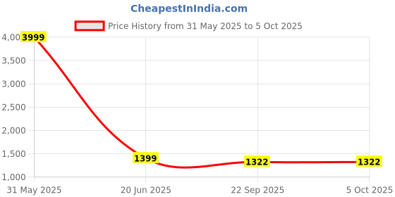 myntra.com BELLAZO Men Thread Work Khadi Kurta bellazo Price History Graph from 31 May 2025 to 4 Oct 2025