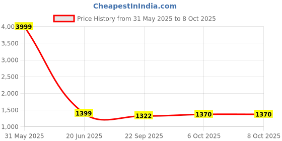 myntra.com BELLAZO Men Thread Work Khadi Kurta bellazo Price History Graph from 31 May 2025 to 4 Oct 2025