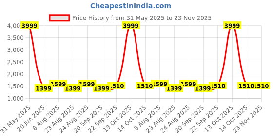 myntra.com BELLAZO Striped Mandarin Collar Sequinned Straight Kurta bellazo Price History Graph from 31 May 2025 to 23 Nov 2025