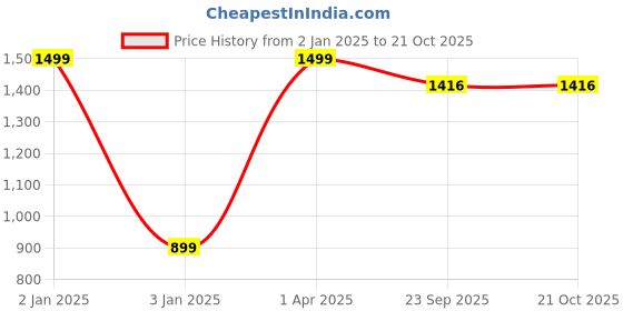 myntra.com BELLE ALLE DENIM Women Straight Fit High-Rise Cotton Jeans belle alle denim Price History Graph from 2 Jan 2025 to 21 Oct 2025