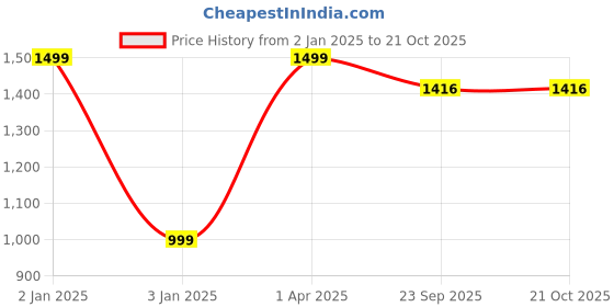 myntra.com BELLE ALLE DENIM Women Straight Fit High-Rise Stretchable Jeans belle alle denim Price History Graph from 2 Jan 2025 to 21 Oct 2025