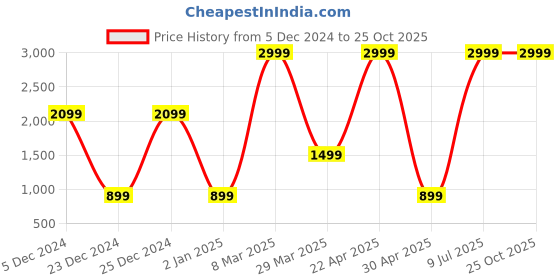 myntra.com Belle Fille Black & White Printed Jumpsuit belle fille Price History Graph from 5 Dec 2024 to 25 Oct 2025