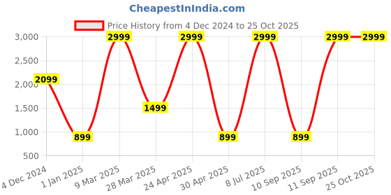 myntra.com Belle Fille Black & White Printed Maxi Dress belle fille Price History Graph from 4 Dec 2024 to 24 Oct 2025