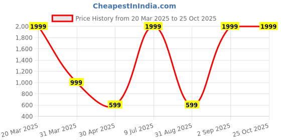 myntra.com Belle Fille Black & White Striped Regular Top belle fille Price History Graph from 20 Mar 2025 to 24 Oct 2025