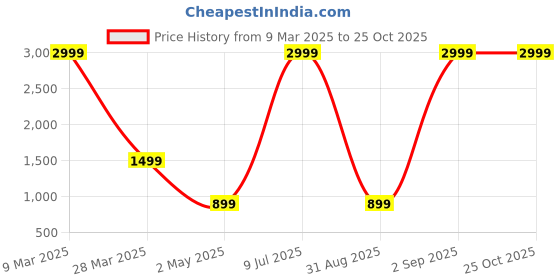 myntra.com Belle Fille Black Fit & Flare Dress belle fille Price History Graph from 9 Mar 2025 to 25 Oct 2025