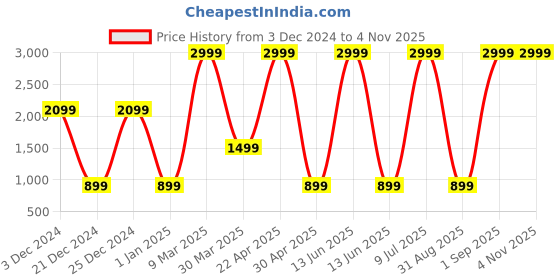 myntra.com Belle Fille Black Jumpsuit belle fille Price History Graph from 3 Dec 2024 to 2 Nov 2025