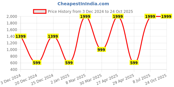 myntra.com Belle Fille Black Maxi Skirt belle fille Price History Graph from 3 Dec 2024 to 24 Oct 2025