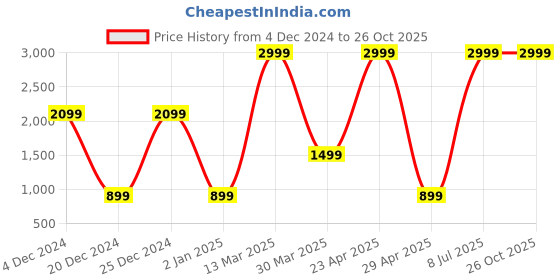 myntra.com Belle Fille Black Printed Jacket belle fille Price History Graph from 4 Dec 2024 to 25 Oct 2025