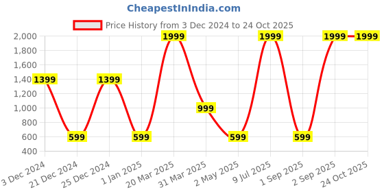 myntra.com Belle Fille Black Regular Top belle fille Price History Graph from 3 Dec 2024 to 24 Oct 2025