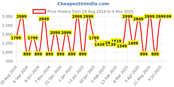 myntra.com Belle Fille Black Wide-Leg Jumpsuit with Ruffle Detail belle fille Price History Graph from 29 Aug 2024 to 2 Nov 2025