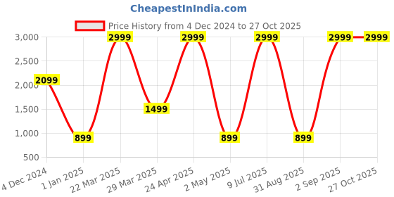 myntra.com Belle Fille Blue & White Printed Shirt Dress belle fille Price History Graph from 4 Dec 2024 to 27 Oct 2025