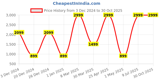 myntra.com Belle Fille Blue & White Striped Basic Jumpsuit belle fille Price History Graph from 3 Dec 2024 to 30 Oct 2025