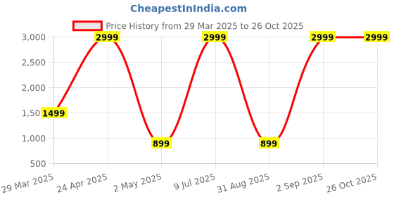 myntra.com Belle Fille Blue Bodycon Dress belle fille Price History Graph from 29 Mar 2025 to 25 Oct 2025