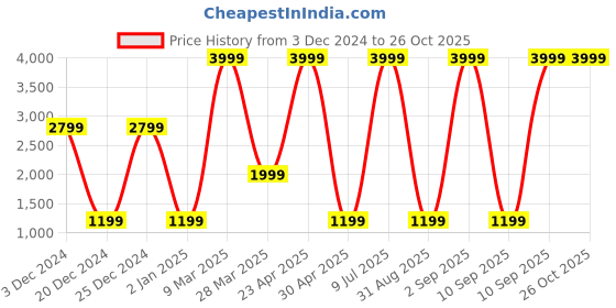 myntra.com Belle Fille Blue Coat belle fille Price History Graph from 3 Dec 2024 to 26 Oct 2025