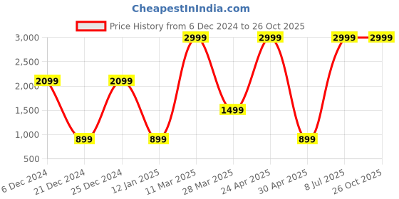 myntra.com Belle Fille Blue Printed Hooded Sweatshirt belle fille Price History Graph from 6 Dec 2024 to 26 Oct 2025