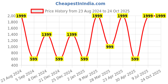 myntra.com Belle Fille Blue Skort belle fille Price History Graph from 23 Aug 2024 to 24 Oct 2025