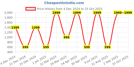 myntra.com Belle Fille Blue Top belle fille Price History Graph from 4 Dec 2024 to 25 Oct 2025