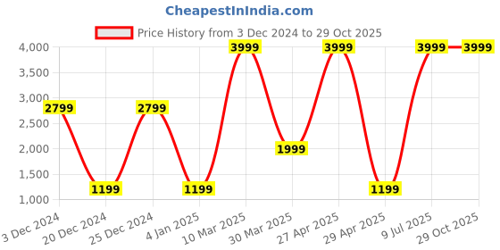 myntra.com Belle Fille Blue Trench Coat belle fille Price History Graph from 3 Dec 2024 to 29 Oct 2025