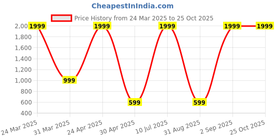 myntra.com Belle Fille Cream-Coloured Top belle fille Price History Graph from 24 Mar 2025 to 25 Oct 2025