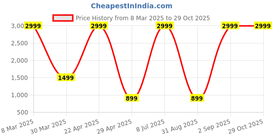 myntra.com Belle Fille Grey Jacket belle fille Price History Graph from 8 Mar 2025 to 29 Oct 2025