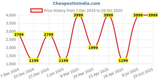 myntra.com Belle Fille Grey Melange Trench Coat belle fille Price History Graph from 7 Dec 2024 to 29 Oct 2025