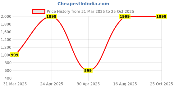 myntra.com Belle Fille Grey Printed Top belle fille Price History Graph from 31 Mar 2025 to 24 Oct 2025