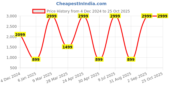 myntra.com Belle Fille Light Pink Tube Dress belle fille Price History Graph from 4 Dec 2024 to 25 Oct 2025