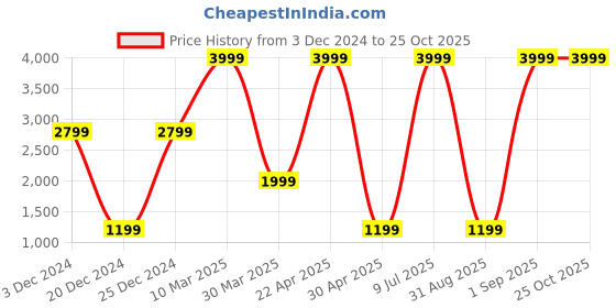 myntra.com Belle Fille Maroon Overcoat belle fille Price History Graph from 3 Dec 2024 to 25 Oct 2025
