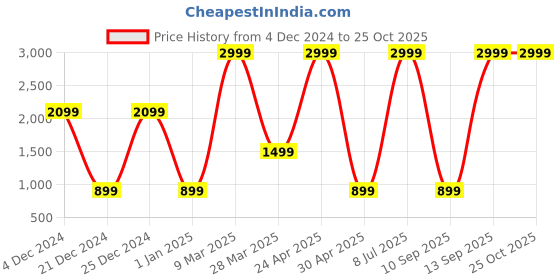 myntra.com Belle Fille Multicoloured Maxi Dress belle fille Price History Graph from 4 Dec 2024 to 24 Oct 2025