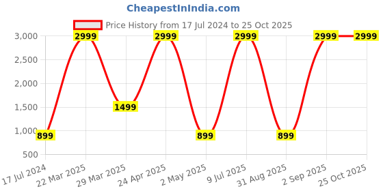 myntra.com Belle Fille Multicoloured Printed Fit & Flare Dress belle fille Price History Graph from 17 Jul 2024 to 25 Oct 2025
